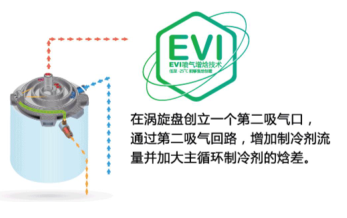 魯禹空氣源熱泵EVI噴氣增焓技術 魯禹空氣源熱泵EVI噴氣增焓技術