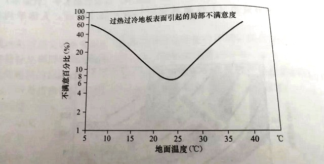 空氣源熱泵地暖溫度曲線 空氣源熱泵地暖溫度曲線