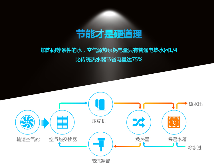 對(duì)比傳統(tǒng)熱水器空氣能熱水器優(yōu)缺點(diǎn)二:加熱同等條件的水,魯禹小型家用空氣能熱水器耗電量只有普通電熱水器1/4,節(jié)省耗電量最高可達(dá)75% 對(duì)比傳統(tǒng)熱水器空氣能熱水器優(yōu)缺點(diǎn)二:加熱同等條件的水,魯禹小型家用空氣能熱水器耗電量只有普通電熱水器1/4,節(jié)省耗電量最高可達(dá)75%